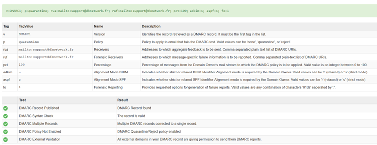 DMARC DK Network