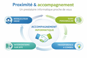 Proximité & accompagnement